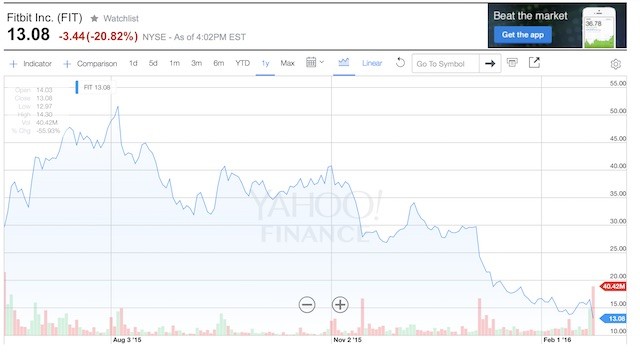 Fitbitの株価は大幅ドロップ中